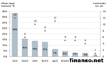 Welhome: тенденции на рынке недвижимости Москвы – в пользу вкладчиков Welhome: тенденции на рынке недвижимости Москвы – в пользу вкладчиков