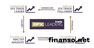 SFX Trade Leaders Pro – «командная» платформа для трейдеров