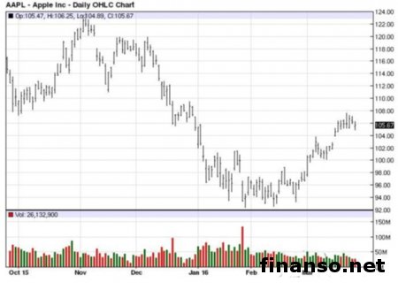 Новый iPhone SE не оправдал ожиданий