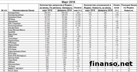 Стали известны новые участники рейтинга банков Беларуси