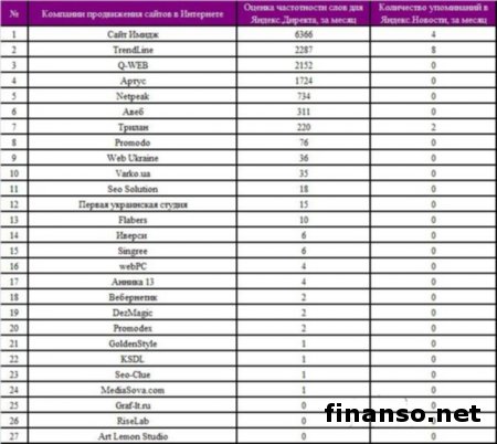 Названы основные фирмы по продвижению в Сети