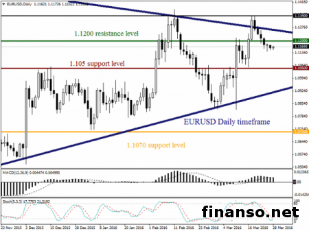 Пара евро/доллар оказалась под давлением   