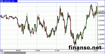 Фунт/доллар падает до уровня в 1,4198 
