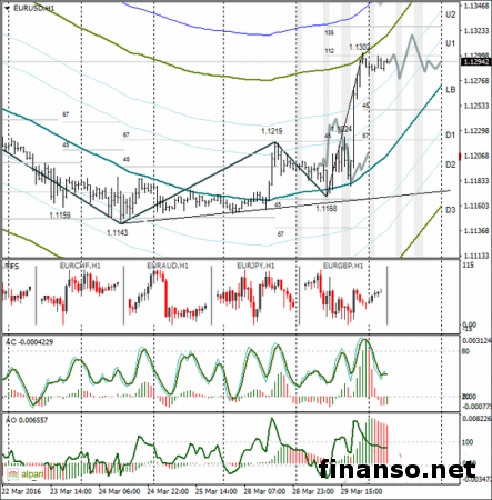 Евро/доллар укрепился, но продается в узком диапазоне
