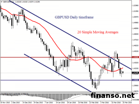 Фунт/доллар восстанавливается вверх