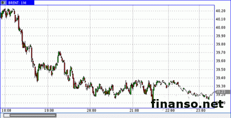 Цена на нефть растет впервые за последние шесть сессий