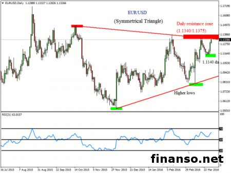 Евро укрепляется последние три дня  