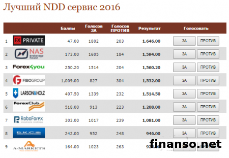 В Мастерфорекс-Экспо назван лучший NDD-сервис марта