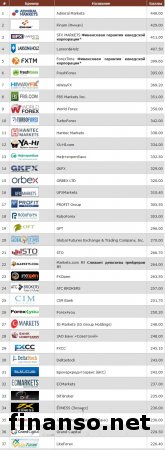 Трейдеры назвали брокеров-кандидатов в Высшую лигу в марте