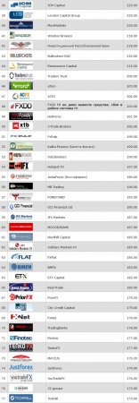 Трейдеры назвали брокеров-кандидатов в Высшую лигу в марте