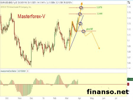Доллар к евро в понижательном тренде из-за роста цен в Германии 