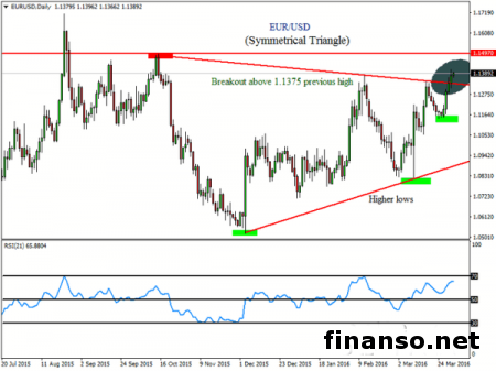 Евро/доллар показал прорыв уровня в 1,135