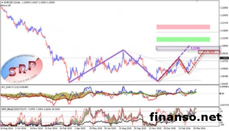 Курс евро под давлением МВФ и инфляции