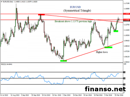 Евро/доллар достиг минимумов у 1,1357