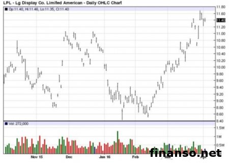 LG Display приступает к поставкам дисплеев для электрокара Model 3