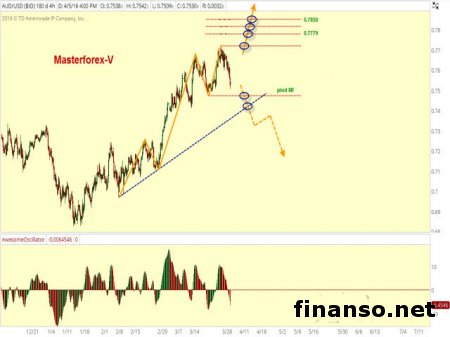 Доллар к австралийцу в тренде на ослабление на данных по инфляции