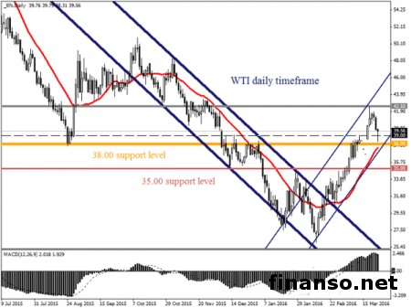 Нефть пытается вырасти