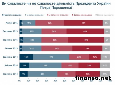 Рейтинги Порошенко и Яценюка упали до 2 и 1 % соответственно