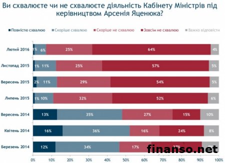 Рейтинги Порошенко и Яценюка упали до 2 и 1 % соответственно