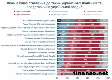 Рейтинги Порошенко и Яценюка упали до 2 и 1 % соответственно