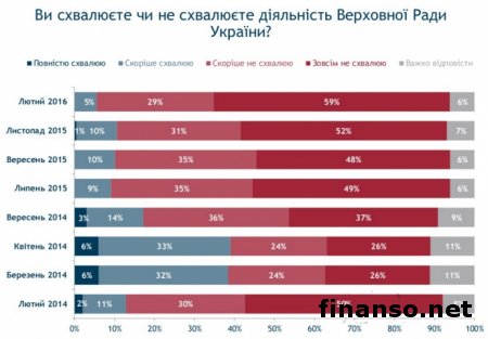 Рейтинги Порошенко и Яценюка упали до 2 и 1 % соответственно