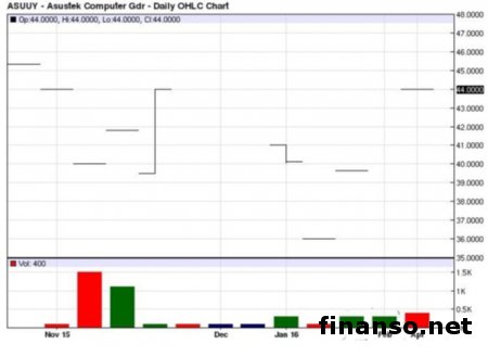 ASUS презентовала ноутбук-«перевертыш» ZenBook Flip UX360CA0