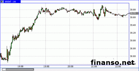 Фьючерсы на нефть растут из-за падения запасов в Америке