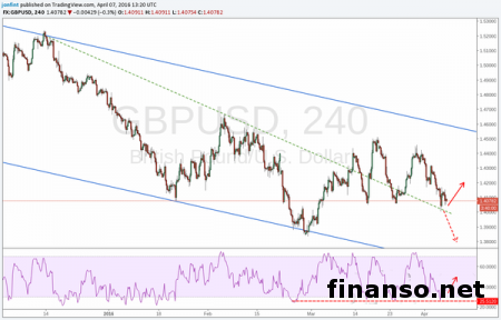 По фунт/доллар формируется фундаментальный смешанный фон
