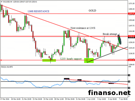 Золото уверенно идет вверх