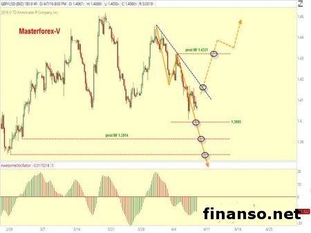 Евро/доллар продается у бокового тренда