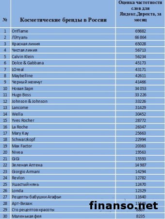 Известны ТОП популярных марок косметики в РФ за март 2016 года