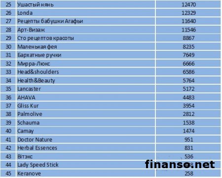 Известны ТОП популярных марок косметики в РФ за март 2016 года