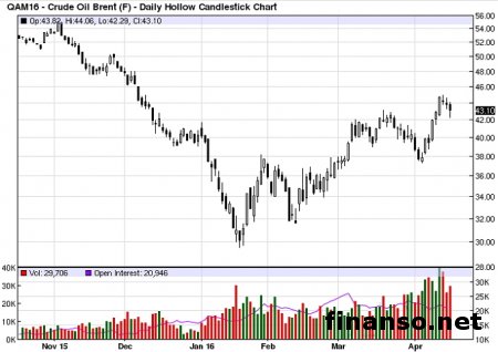 Цены нефти падают из-за роста объемов сырья в Америке