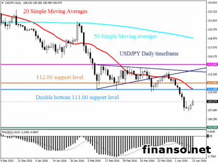 Доллар/иена падает на фоне снижения цен нефти