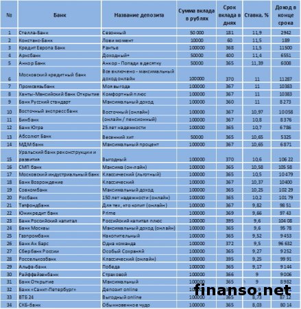 Известен ТОП рублевых депозитов в банках России за март