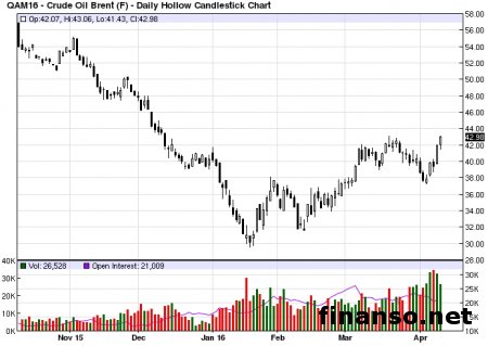 Баррель нефти Brent пошел выше 43 долл. впервые в этом году