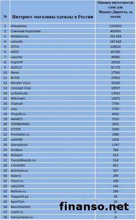 Назван ТОП магазинов одежды за март 2016 года в РФ