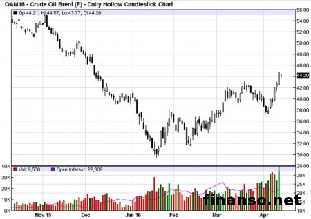 Нефть Brent оценивается дороже 44 долларов