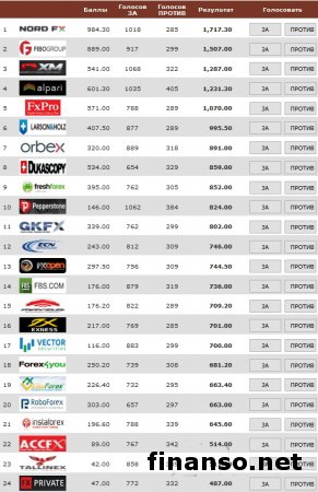 Masterforex-V Expo назвал лучшего ECN-брокера