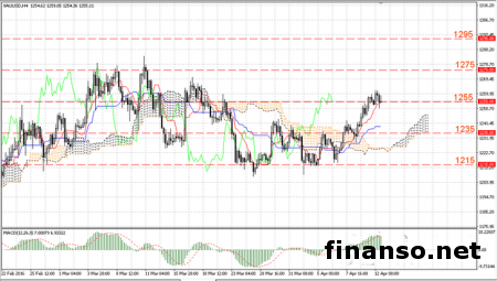 Рост котировок золота приостановился