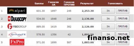 Известны лидеры среди ПАММ-брокеров мира за апрель