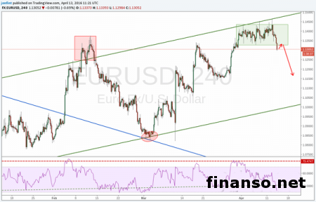 Евро под давлением готовится протестировать уровень в 1,1326