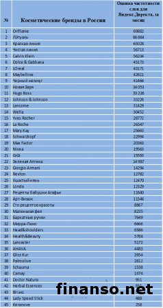 Известен ТОП марок косметики в РФ за март