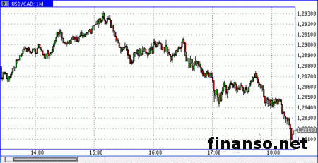 Доллар/канадец продается у наивысшей отметки месяца