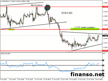 Евро/доллар преодолел уровень в 1,1230 