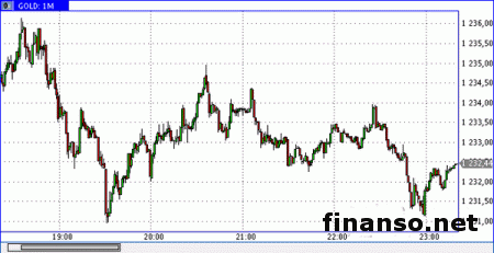 Цены на золото демонстрирует подъем