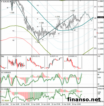 Евро/доллар достиг уровня 1,1331
