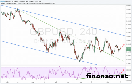 Фунт/доллар предположительно реагирует на решение Банка Британии