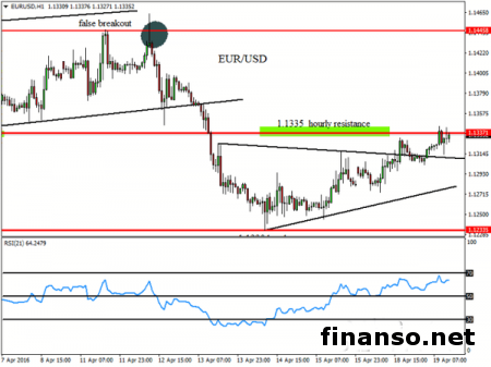 Евро/доллар стал выше уровня поддержки 1,123