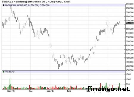 В Интернете появились данные о видеокамере Samsung Gear 360